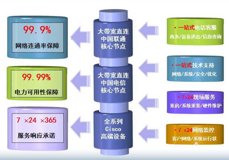 大同机房网络